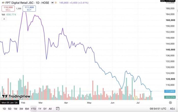 Diễn biến giá cổ phiếu FRT từ đầu năm đến nay. Nguồn: Trading View.