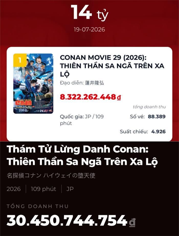 Doanh thu và vị trí hiện tại của Conan Movie 29 tại phòng vé Việt. (Ảnh: Chụp màn hình)