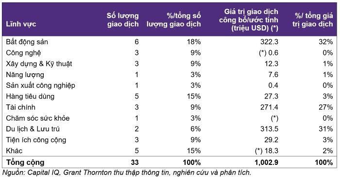 (*) Giá trị giao dịch trình bày trong bảng chỉ bao gồm giá trị các giao dịch công bố/ước tính được và không bao gồm đầy đủ giá trị cho tất cả các thương vụ. Trong tổng cộng 33 giao dịch trong tháng 6, chúng tôi chỉ xác định được giá trị của 29 thương vụ, và 4 thương vụ không có thông tin về giá trị.