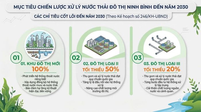 Mục tiêu chiến lược xử lý nước thải đô thị Ninh Bình đến 2030 (Theo Kế hoạch số 246/KH-UBND)