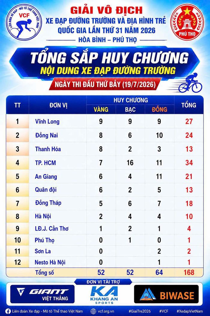 Bảng tổng sắp huy chương nội dung xe đạp đường trường