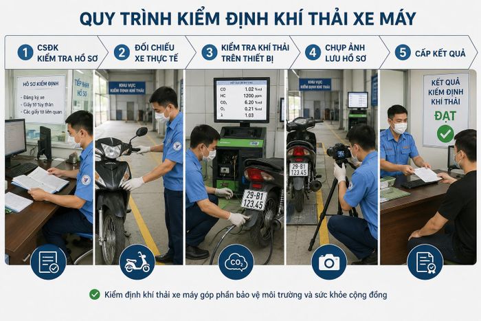 Quy trình kiểm định khí thải từ ngày 1/7/2027 đối với trường hợp phải mang xe đến cơ sở kiểm định (ảnh: Chat GPT).
