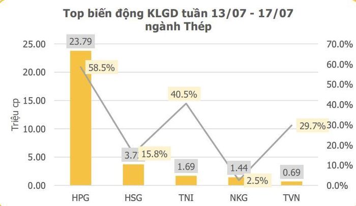 Tăng trưởng khối lượng giao dịch một số cổ phiếu ngành thép -Nguồn: Chứng khoán Kirin