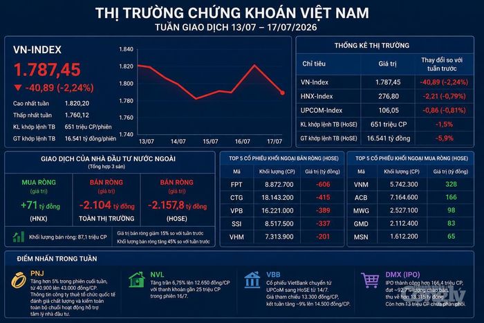 Chứng khoán tuần qua: VN-Index mất hơn 2%, khối ngoại bán ròng trên 2.100 tỷ đồng.