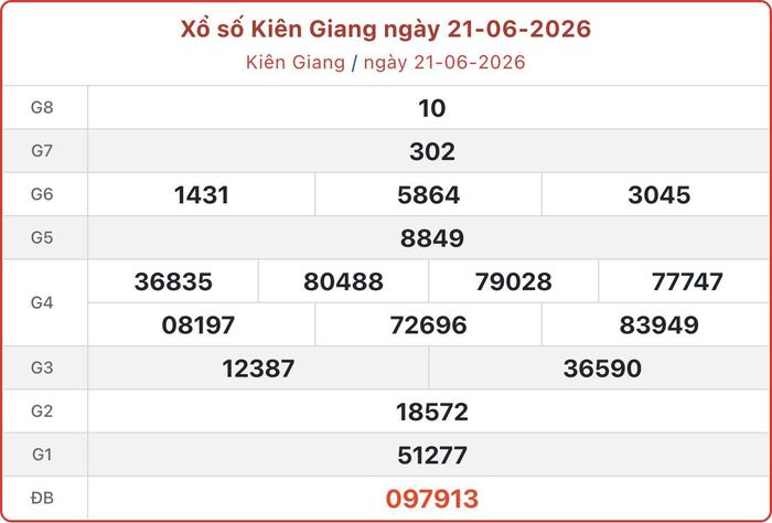 XSKG 21/6, kết quả xổ số Kiên Giang ngày 21/6/2026.
