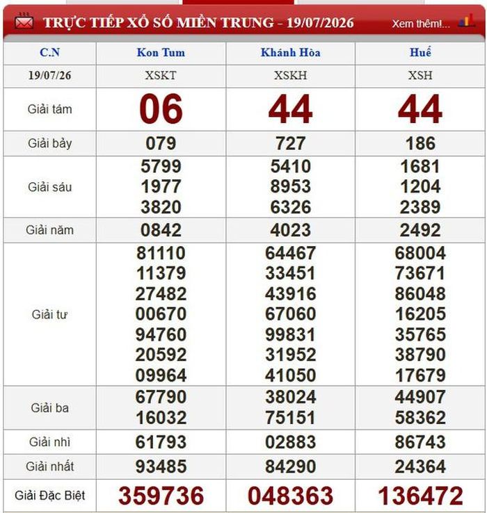 Kết quả xổ số miền Nam ngày 19/7/2026.