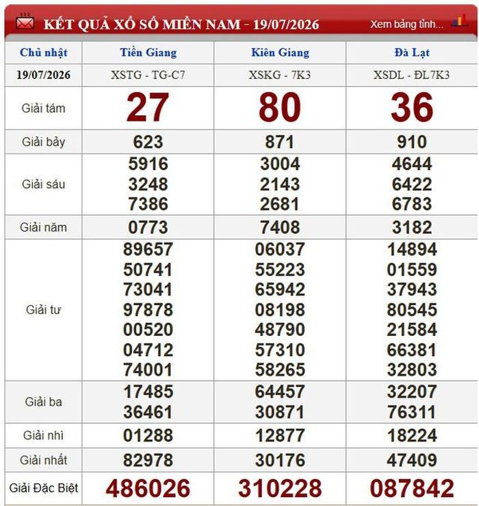 Kết quả xổ số miền Nam ngày 19/7/2026.