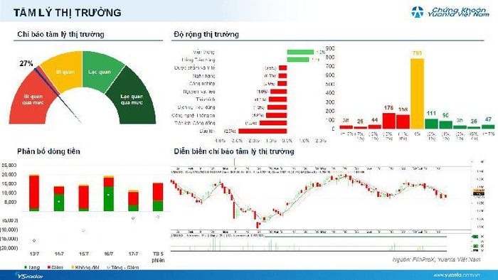 Diễn biến VN-Index phiên 17/7.