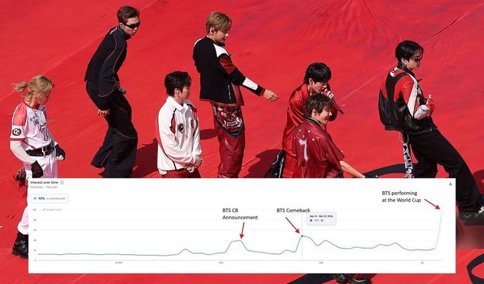 Lượt tìm kiếm màn trình diễn của BTS tại World Cup tăng vọt.