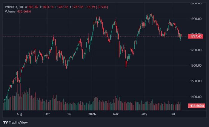VN-Index tiếp tục gặp khó khăn trong việc trở lại mốc 1.800 điểm. Ảnh: TradingView.