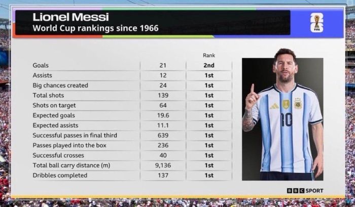 Dù không thể bảo vệ thành công chức vô địch, Messi cũng đã có một mùa World Cup thành công, lập nên hàng loạt kỷ lục cá nhân ấn tượng. Trong số 6.034 cầu thủ đã có ít nhất một lần ra sân tại World Cup kể từ năm 1966, siêu sao 39 tuổi đứng đầu về số lần ra sân, phút thi đấu, số lần tham gia vào bàn thắng (33), kiến tạo (12), cơ hội lớn tạo ra (24), rê bóng thành công (140), sút nhiều nhất (140) và trúng đích nhiều nhất (64). Ảnh: BBC.