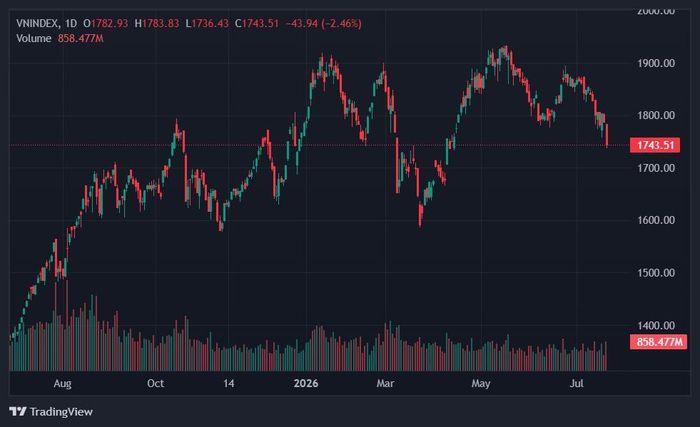 VN-Index trải qua phiên giảm mạnh nhất 4 tháng qua. Ảnh: TradingView.