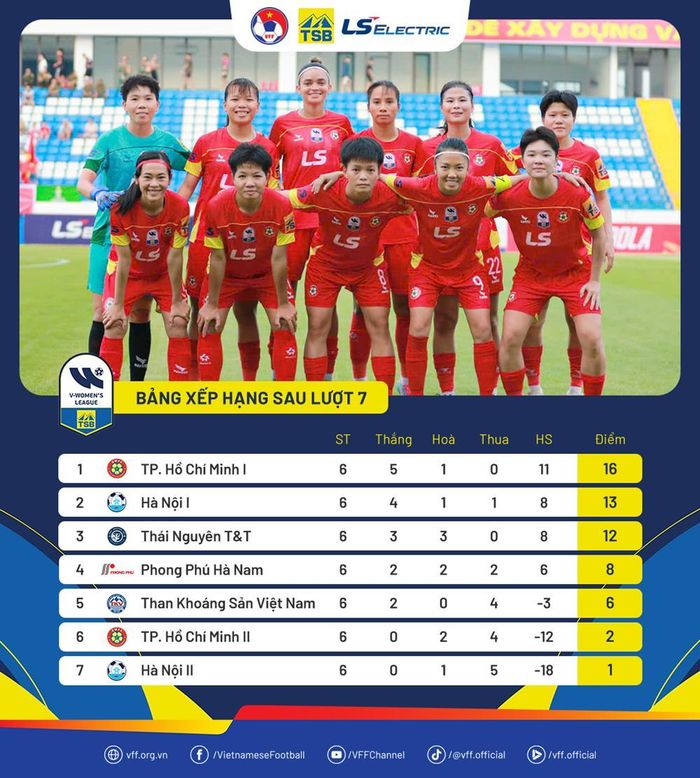 Bảng xếp hạng sau vòng 7