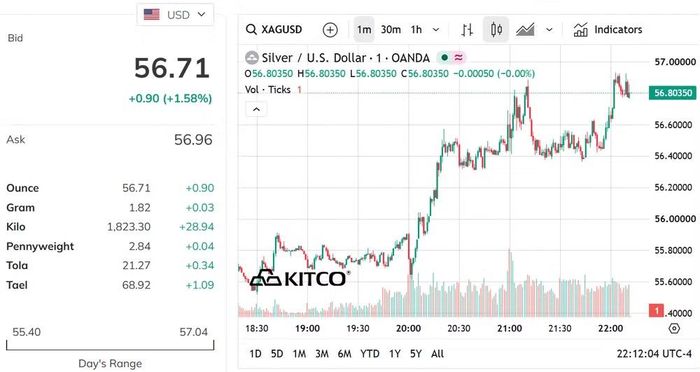 Biểu đồ giá bạc thế giới sáng 20/7. (Nguồn: kitco.com)