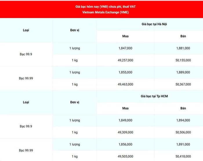Giá bạc 99.99 (chưa phí, thuế VAT) tại Hà Nội và Thành phố Hồ Chí Minh sáng 20/7. (Nguồn: giabac.net)