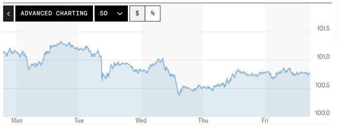 Biểu đồ biến động Chỉ số DXY trong tuần qua. Ảnh: Marketwatch