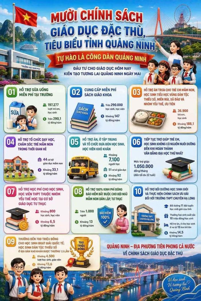 10 chính sách giáo dục đặc thù, tiêu biểu tỉnh Quảng Ninh.