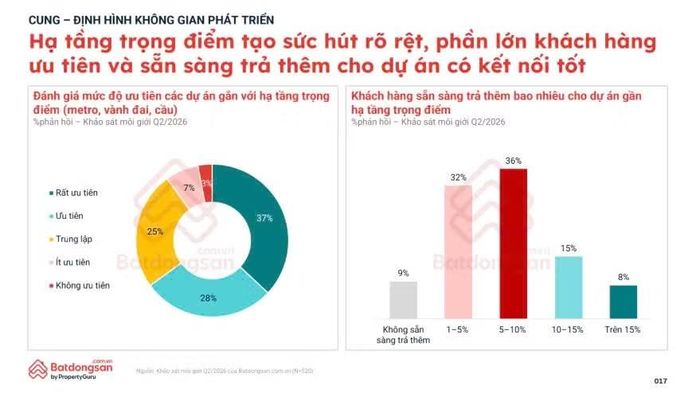 Người mua nhà ưu tiên thương hiệu chủ đầu tư, tiện ích đồng bộ và sẵn sàng trả thêm cho bất động sản có kết nối tốt