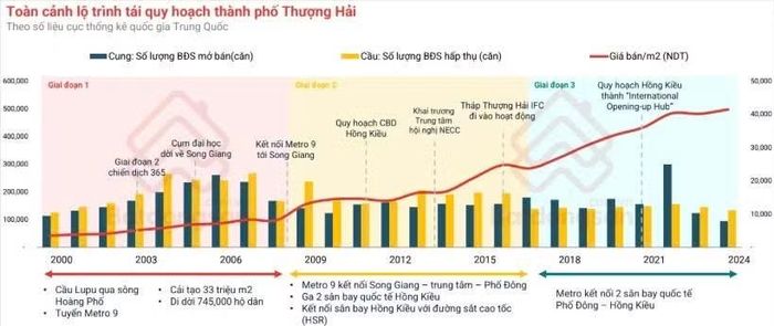 Sau tái quy hoạch và tái thiết đô thị, mặt bằng giá bất động sản Thượng Hải tăng khoảng 13 lần.