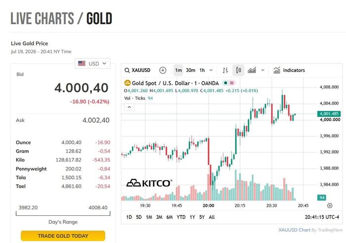 Theo dữ liệu trên Kitco.com, giá vàng giao ngay ở mức 4.000,40 USD/ounce, giảm 0,42 %.