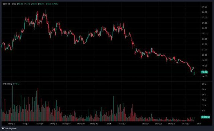 Diễn biến thị giá cổ phiếu DBC (Ảnh: TradingView).