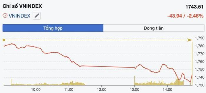 Diễn biến VN-Index trong phiên 20/7 (Ảnh: FireAnt).
