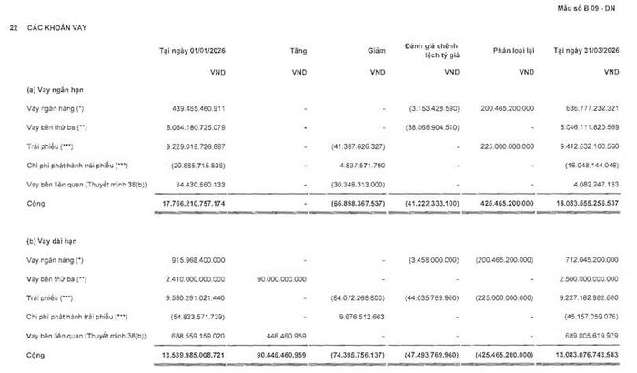 Tổng dư nợ vay tài chính của công ty mẹ gần 31.200 tỷ đồng tại cuối tháng 3/2026. Nguồn: Báo cáo tài chính riêng lẻ Novaland.