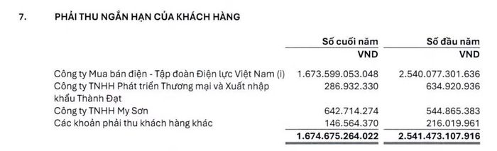 Công ty Mua bán điện thuộc EVN là khách hàng chính của Nhiệt điện Hải Phòng, chiếm gần như toàn bộ công nợ của công ty. Nguồn: Báo cáo tài chính kiểm toán 2025.