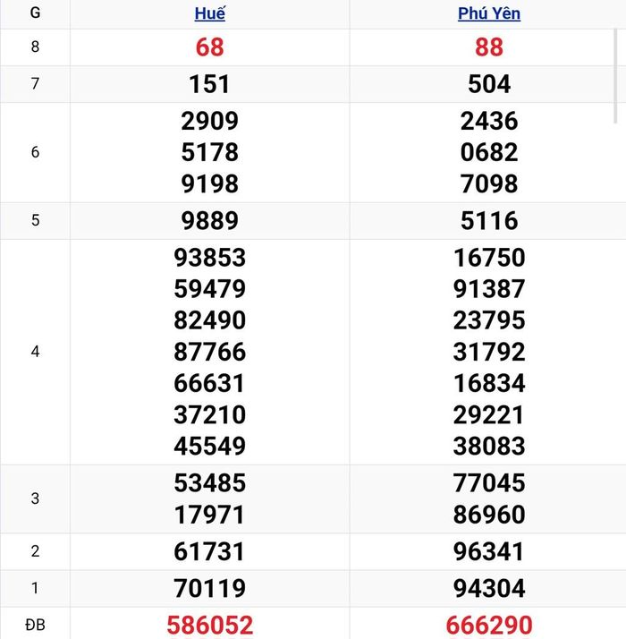 Kết quả xổ số miền Trung ngày 20/7. KQXSMT 20/7/2026. XSMT 20/7.