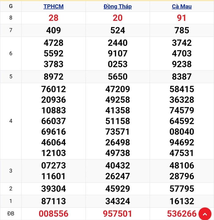 Kết quả xổ số miền Nam ngày 20/7. KQXSMN 20/7/2026. XSMN 20/7.
