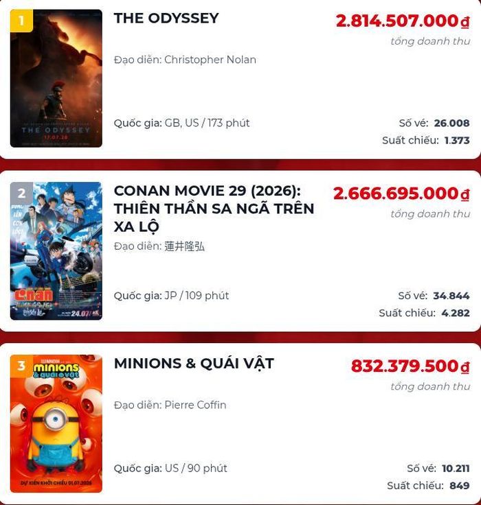 Top 3 doanh thu phòng vé tính đến ngày 20/7. Ảnh: Box Office