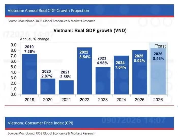 Dự báo tăng trưởng GDP của Việt Nam năm 2026 từ ngân hàng UOB