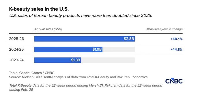 Doanh số K-Beauty tại Mỹ từ năm 2023 đến nay