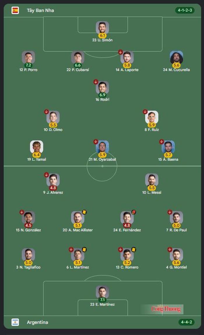 Chi tiết chấm điểm cho từng cầu thủ trong trận chung kết World Cup 2026.