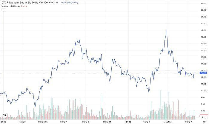 Diễn biến cổ phiếu NVL từ đầu năm 2025 đến nay. (Nguồn: TradingView)