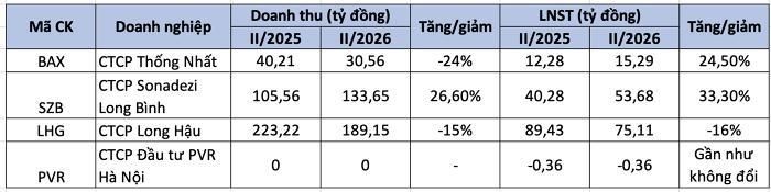 Kết quả kinh doanh của một số doanh nghiệp đã công bố BCTC quý II/2026. Ảnh: M.T tổng hợp.