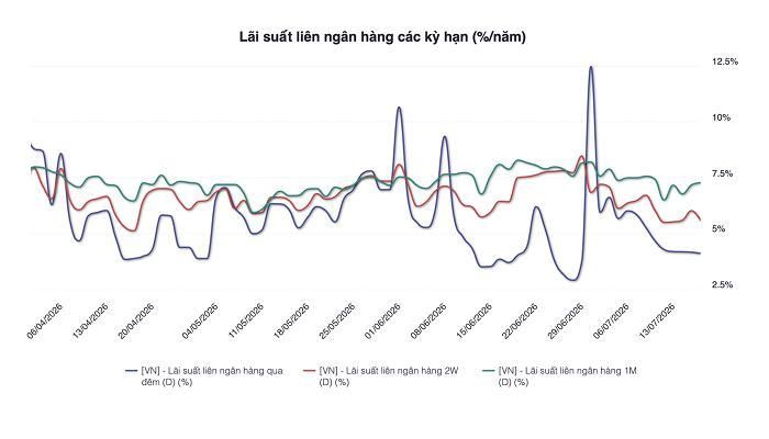 Nguồn: NHNN, WiData.