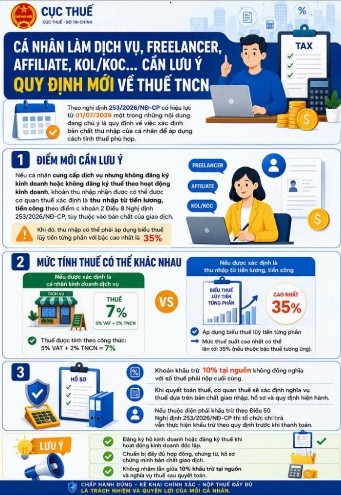 Cá nhân làm dịch vụ trên TikTok, freelancer, affiliate, KOL/KOC cần đặc biệt lưu ý quy định mới về thuế thu nhập cá nhân có hiệu lực từ ngày 1/7/2026. (Ảnh: Cục thuế)