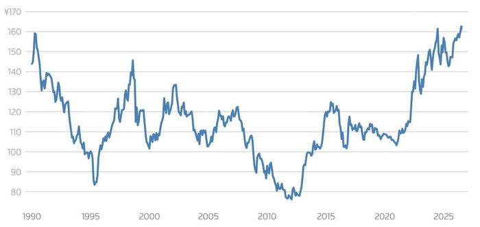 Tỷ giá USD/yên hay số yên Nhật đổi được 1 USD. Đơn vị: yên/USD - Nguồn: LSEG/Reuters.