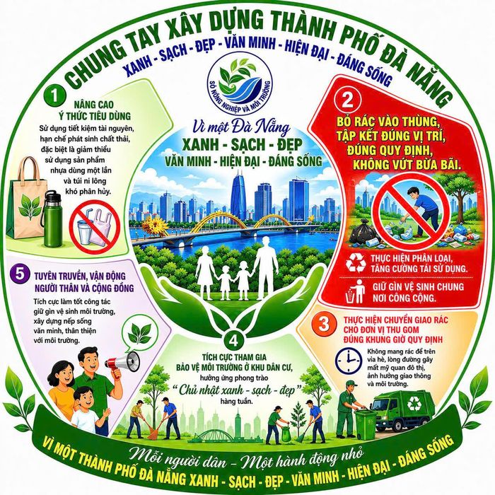 Mẫu tuyên truyền với khẩu hiệu “Chung tay xây dựng thành phố Đà Nẵng xanh, sạch, đẹp, văn minh, hiện đại, đáng sống”. Nguồn: Sở Nông nghiệp và Môi trường