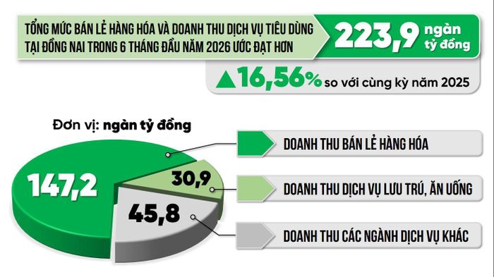 Đồ họa thể hiện tổng mức bán lẻ hàng hóa và doanh thu dịch vụ tiêu dùng của Đồng Nai trong 6 tháng đầu năm 2026 theo số liệu từ Thống kê thành phố Đồng Nai. Thông tin - Đồ họa: Lam Phương