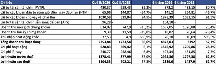 Kết quả kinh doanh 6 tháng đầu năm của VPS. Nguồn: BCTC