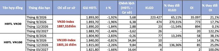 Khối lượng giao dịch trên thị trường chứng khoán phái sinh tăng mạnh. Nguồn: TBTCVN tổng hợp