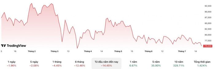 Diễn biến cổ phiếu MWG từ đầu năm đến nay. Nguồn: Trading View