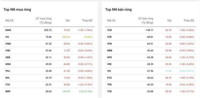 Top cổ phiếu được khối ngoại mua/bán ròng mạnh trong phiên 20/7. Nguồn: Dstock
