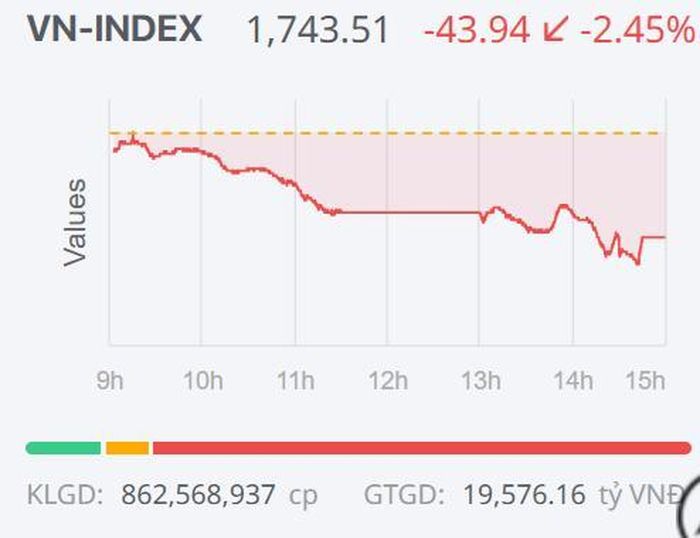 Diễn biến của VN-Index trong phiên giao dịch ngày 20/7.