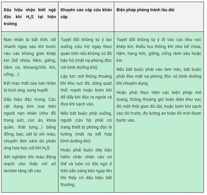 Khuyến cáo từ Trung tâm Chống độc Bệnh viện Bạch Mai về phát hiện, phòng tránh ngộ độc khí H₂S. Ảnh: BVCC