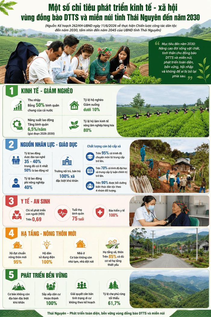 Một số chỉ tiêu phát triển kinh tế - xã hội vùng đồng bào DTTS và miền núi tỉnh Thái Nguyên đến năm 2030. Ảnh: ITN