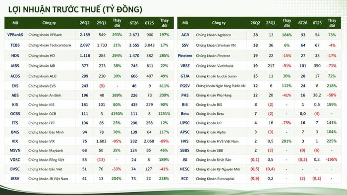 Khoảng cách lợi nhuận giữa các công ty chứng khoán ngày càng nới rộng sau quý II