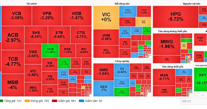 VN-Index bốc hơi gần 44 điểm, hàng loạt cổ phiếu giảm sàn trong phiên 20/7.